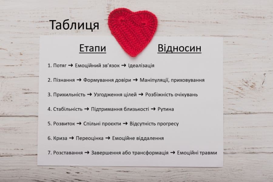 Таблиця етапів стосунків