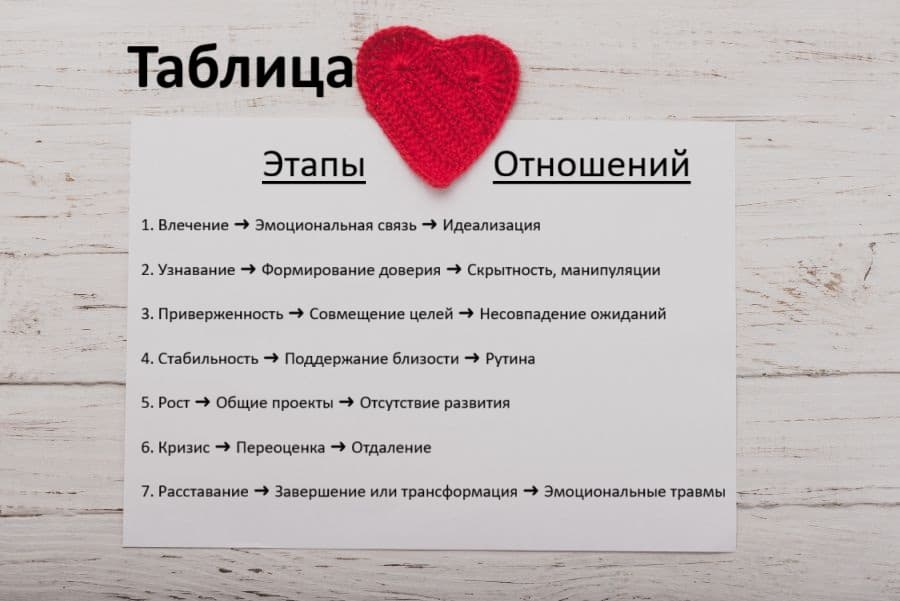Таблица этапов отношений